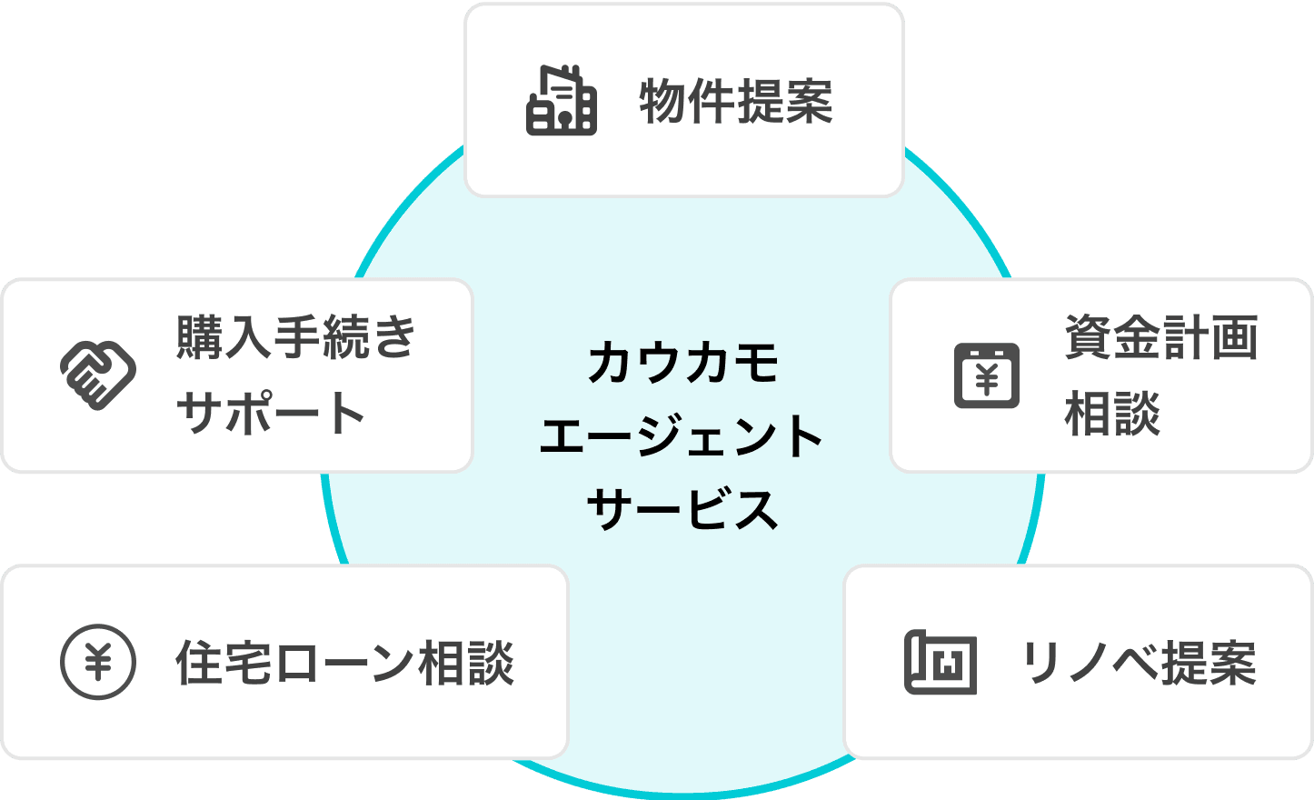 エージェントサービスの流れ