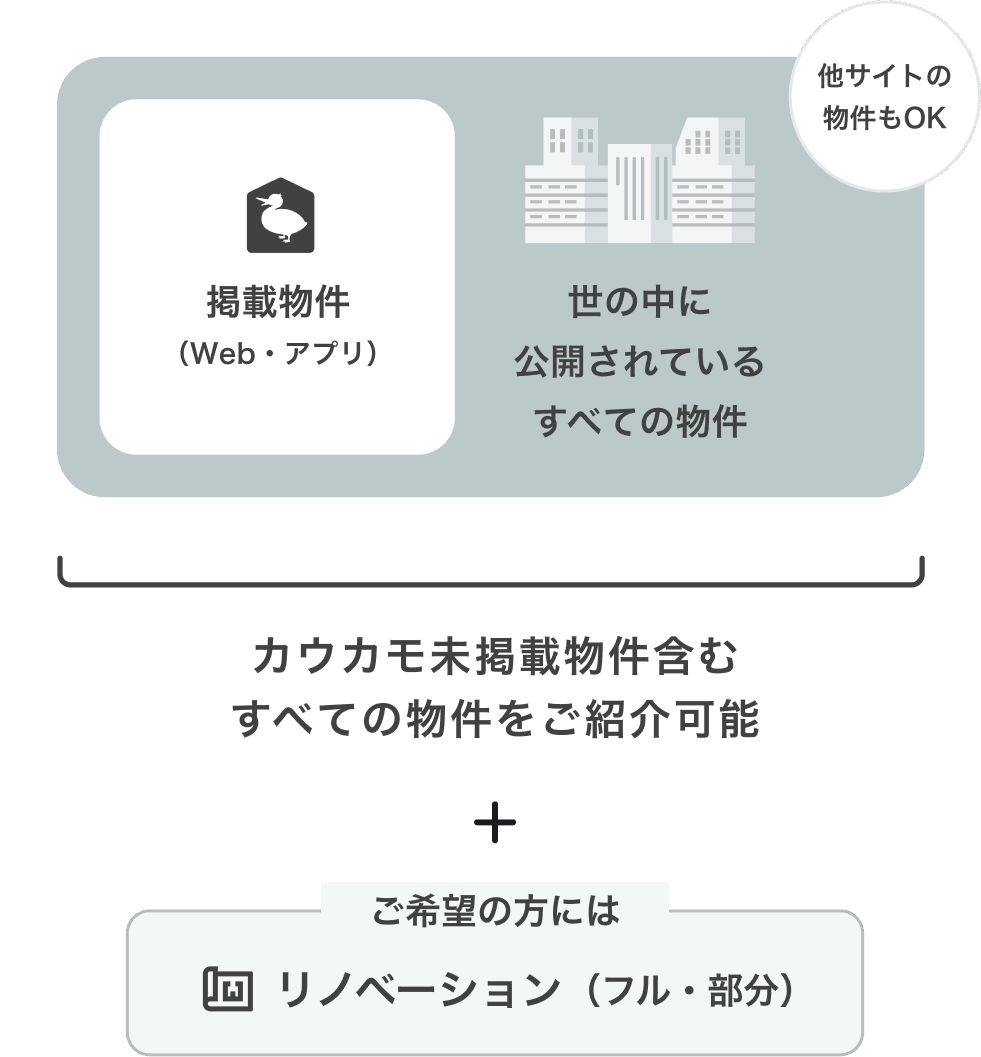 カウカモは、未掲載物件を含めて、すべての物件を対象にご提案します。更にご希望の方にはリノベーション(フル・部分)も提案可能です。