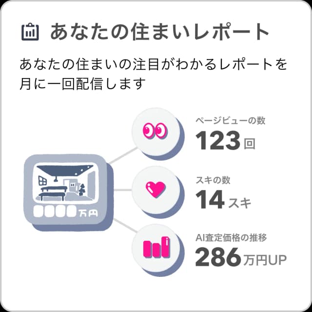 あなたの住まいレポート。あなたの住まいの注目がわかるレポートを月に一回配信します。ページビューの数 123回 スキの数 14スキ AI査定価格の推移 286万円UP
