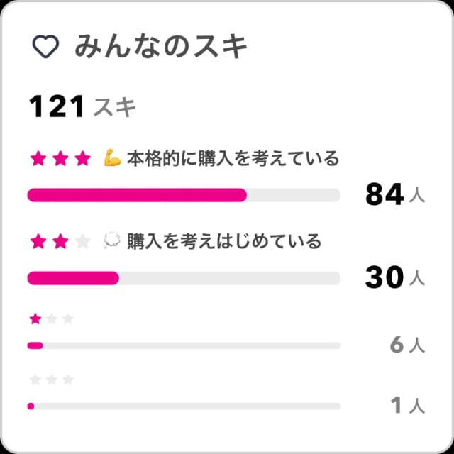 みんなのスキ。ユーザからのスキが届きます。121のスキがグラフで表されています。本格的に購入を考えている人が84人、購入を考えはじめている人が30人、その他7人です。