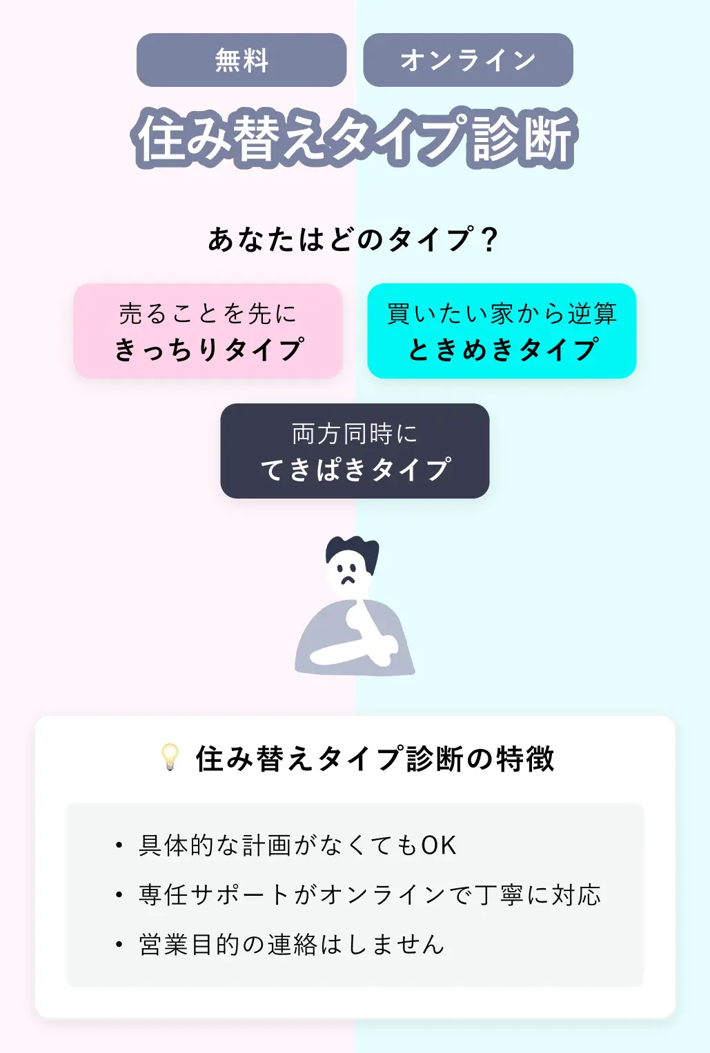 「無料」「オンライン」住み替えタイプ診断 あなたはどのタイプ？ 「売ることを先に きっちりタイプ」「買いたい家から逆算 ときめきタイプ」「両方同時に てきぱきタイプ」 💡住み替えタイプ診断の特徴 ・具体的な計画がなくてもOK ・専任サポートがオンラインで丁寧に対応 ・営業目的の連絡はしません