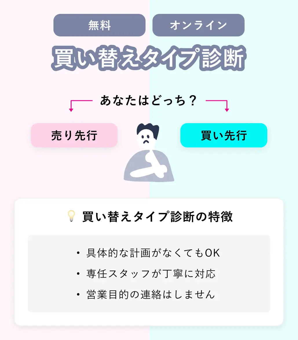 「無料」「オンライン」買い替えタイプ診断 あなたはどっち？ 「売却先行」「購入先行」 💡買い替えタイプ診断の特徴 ・具体的な計画がなくてもOK ・専任スタッフが丁寧に対応 ・営業目的の連絡はしません